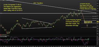 Crude Oil Forecast Sharp Rebound Appears Set To Continue