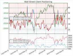 Dow Jones Technical Forecast Djia May Grasp At Record Highs