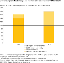 Usda Ers U S Diets Still Out Of Balance With Dietary