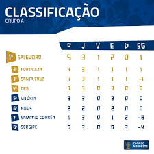 A classificação consiste em ordenar pessoas, objetos ou qualquer outro elemento segundo suas qualidades ou características. Veja A Classificacao Atualizada Da Copa Do Nordeste Apos O Ba Vi Jornal Correio