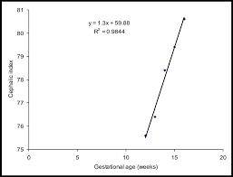 mean cephalic index of fetuses from 12 to 16 weeks of