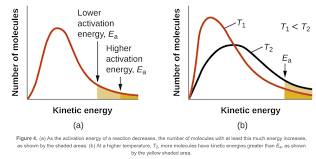 Boltzmann Factor Vs Graph Of Maxwell Boltzmann Distribution Chemistry Stack Exchange