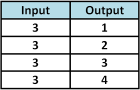 Some of the worksheets for this concept are function table t1l1s1, function table es1, function table 1, input output tables. Identifying Functions From Tables Worksheet