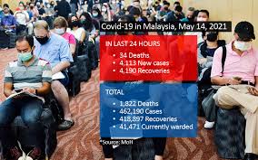 The 4,113 new cases today were a slight decrease from the 4,855 new cases recorded yesterday. Vqegbabd1zyaim