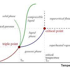 The Liquid Vapour Critical Point In A Pressure Temperature Phase Download Scientific Diagram