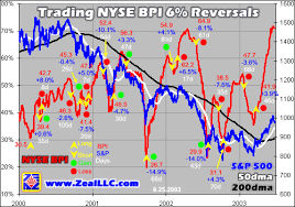 Trading The Nyse Bpi