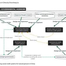 Pdf Multiple Social Credit Systems In China