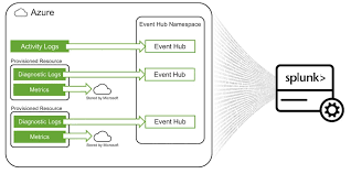 Microsoft corporation develops, licenses, and supports software products and services. Splunking Microsoft Azure Monitor Data Part 1 Azure Setup Splunk
