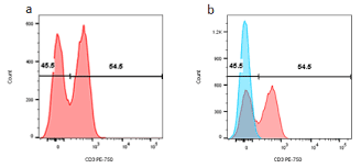 Gating Strategies For Effective Flow Cytometry Data Analysis