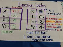 Pin By Isu Lower School On Math Upper Grades Math Teaching Math Sixth Grade Math