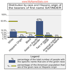 SATINDER First Name Statistics by MyNameStats.com
