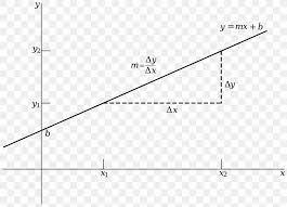 Graph Of A Function Linear Function Linearity Linear