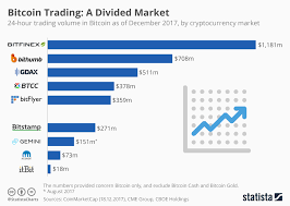 Chart Bitcoin Trading A Divided Market Statista