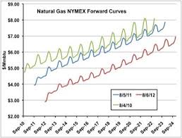 Seasons In The Shade What Happened To Natural Gas