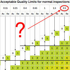 What Does Aql 2 5 Mean Acceptable Quality Limits Aqf