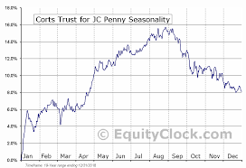Corts Trust For Jc Penny Nyse Ktp Seasonal Chart Equity