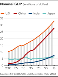 India gdp growth rate for 2018 was 6.12%, a 0.92% decline from 2017. India S Economy To Be World S No 3 By 2028 Forecast Nikkei Asia