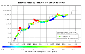 bitcoin model throws cold water on mcafee 1 million target