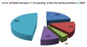 Malaysia has made good progress over the last decade in improving upward social mobility as the country continues to move towards becoming an advanced nation. Number Of Car User To Switch To P R If Parking Charges Will Introduce Download Scientific Diagram