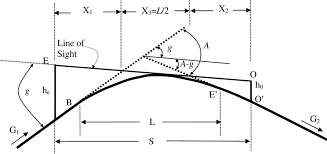 Crest Vertical Curve Length Derivation S L Download Scientific Diagram