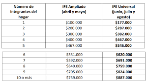 Ife a partir de abril del 2021; Presidente Pinera Promulga Ley Que Crea El Ingreso Familiar De Emergencia Universal Que Llegara A 15 Millones De Personas