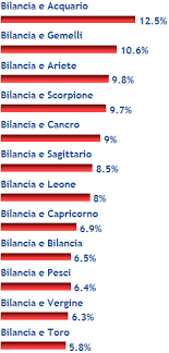 Sono razionali, attenti al le intese che potrebbero non funzionare, invece, sono quelle con il gemelli, troppo diversi, il leone, spesso decisamente irruente e aggressivo verbalmente, la vergine. Sondaggio Coppia Bilancia