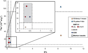 Scientists use the known natural decay rates for isotopes of potassium and argon to find the date of the rocks. In Situ K Ar Dating On Mars Based On Uv Laser Ablation Coupled With A Libs Qms System Development Calibration And Application Of The Karmars Instrument Sciencedirect