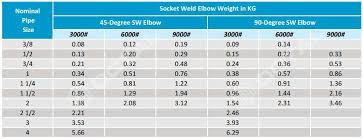 Steel Pipe Elbow 45 And 90 Degree Types Specifications