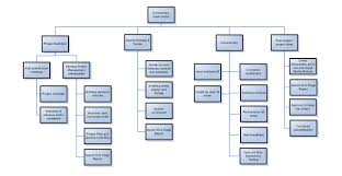 Construction Asbestos Removal Work Breakdown Structure