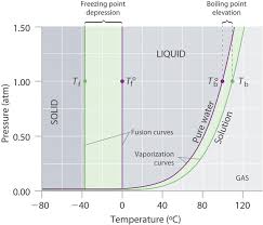 13 5 Colligative Properties Of Solutions Chemistry Libretexts