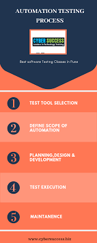 Automation Testing Process Software Testing Software Top Software