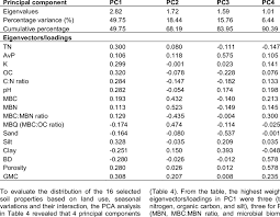 Concurrent transfers from multiple devices Principal Component Analysis Of The Measured Soil Physico Chemical And Download Scientific Diagram