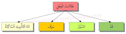 Kitab or buku pelajaran nahwul wadih juz 2.ilmu nahwu. Nahwu Al Jurrumiyyah Archives Belajar Nahwu Shorof Online