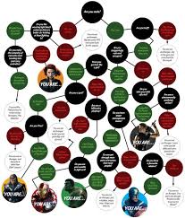 Which Avenger Are You Find Out With This Avenger Flow Chart