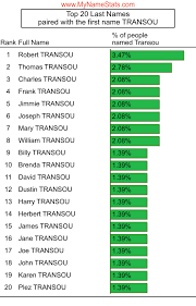 TRANSOU Last Name Statistics by MyNameStats.com