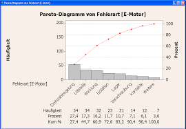 Maybe you would like to learn more about one of these? Minitab Pareto Diagramme
