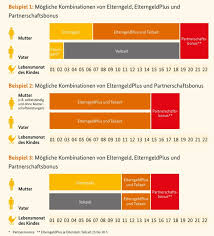 Ja, ich möchte informationen zu aktuellen tests und verbrauchertipps sowie interessante, unverbindliche angebote der stiftung warentest (zu heften, büchern, abonnements von. Elterngeldplus Kindergeld Info
