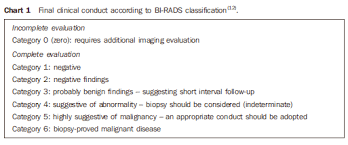 Accuracy Of Sonographic Findings In Breast Cancer