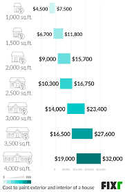 Whole House Painting Cost