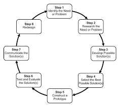 The technological design process is a series of steps that scientists and engineers follow to solve a problem. Design Models Linkengineering
