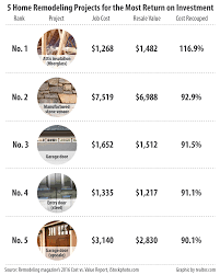 10 Home Renovations That Offer The Best And Worst Return On Investment Home Renovation Costs Remodel Home Improvement