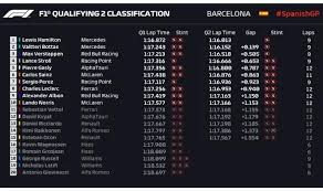 There's no guarantees, but hamilton is odds on to retain his crown for a record eighth world title. Spanish Grand Prix 2020 Qualifying Results Lewis Hamilton On Pole Sebastian Vettel 11th F1 Sport Express Co Uk