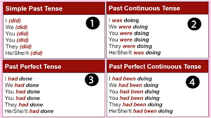 It adds energy and action to writing, and its effect helps readers understand when the action is happening. What Is Past Tense Past Tense Formula Past Tense Examples