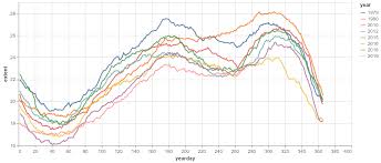 Bioinformatics And Other Bits Plotting Global Sea Ice