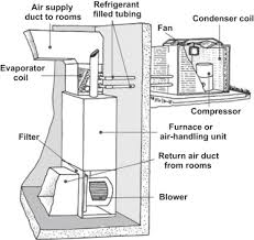 The walls of the ductwork can also develop holes or cracks where air leaks out. Air Conditioner An Overview Sciencedirect Topics