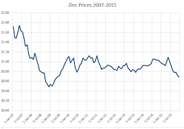The Price The Price Of Zinc