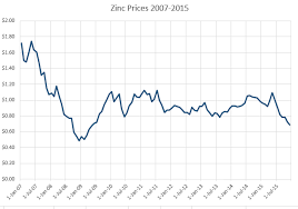 the price the price of zinc