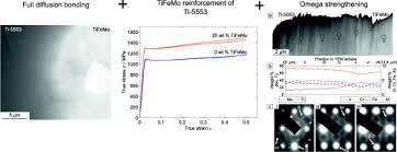 The time has changed in the recent years with does titanium set off airport metal detectors? Novel High Strength Titanium Titanium Composites Produced Using Field Assisted Sintering Technology Fast Sciencedirect