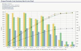 Cost Summary Bar Line Chart