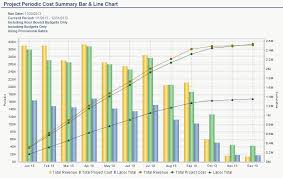 cost summary bar line chart